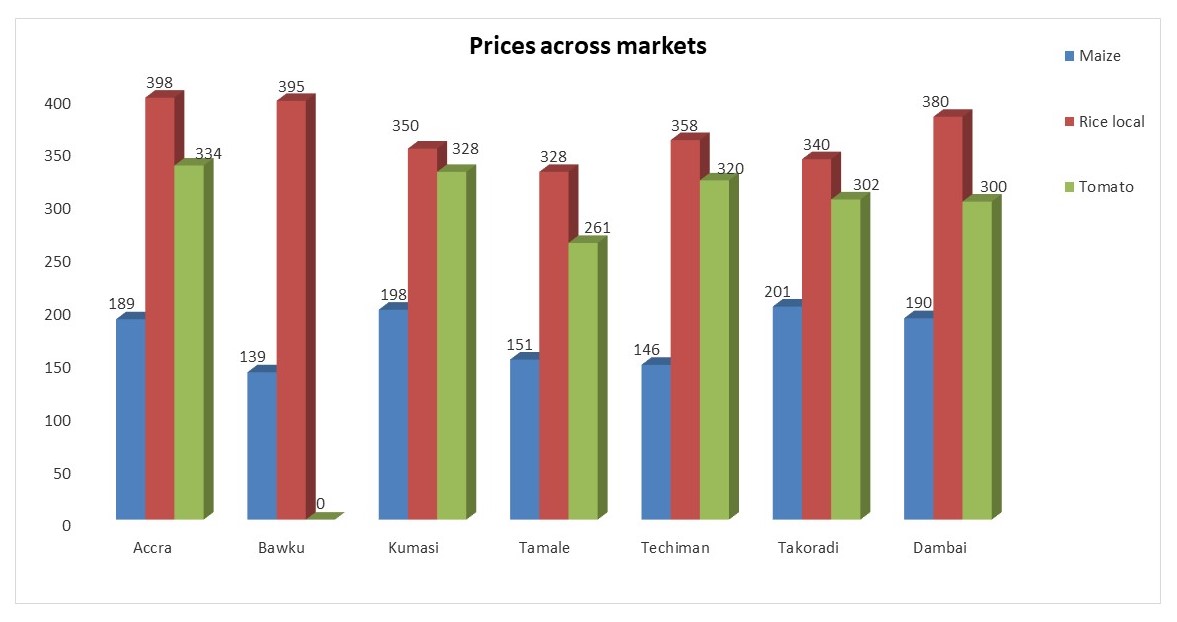 graph-maize-rice-tomato-prices-august-2018