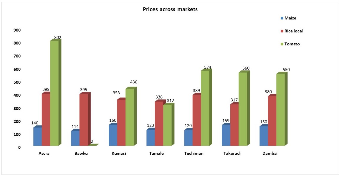 graph-maize-rice-tomato-prices-october-2018