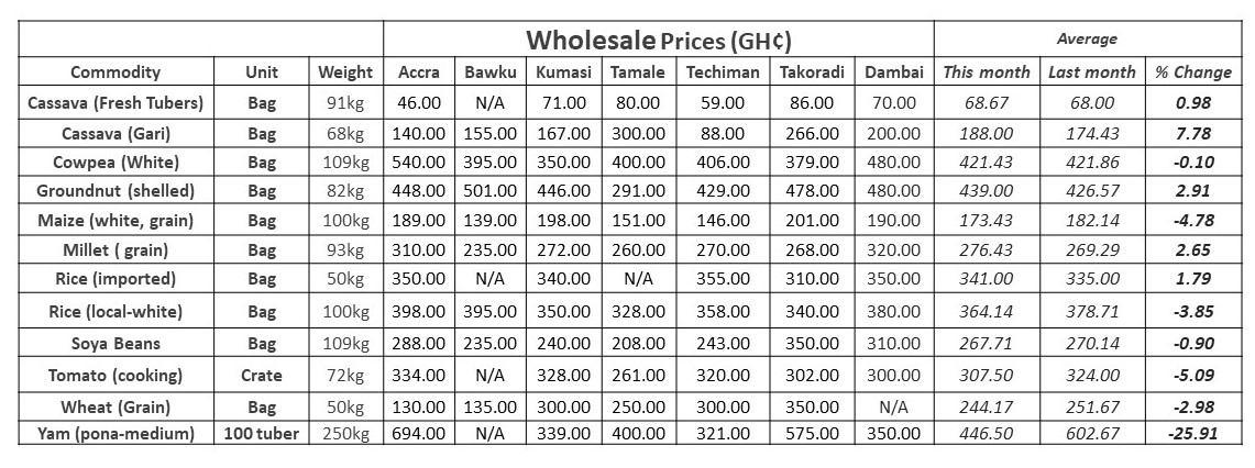 graph-wholesale-food-prices-august-2018