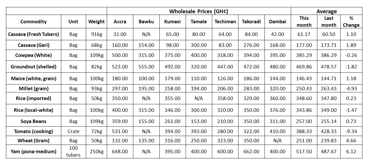 graph-wholesale-food-prices-december-2018
