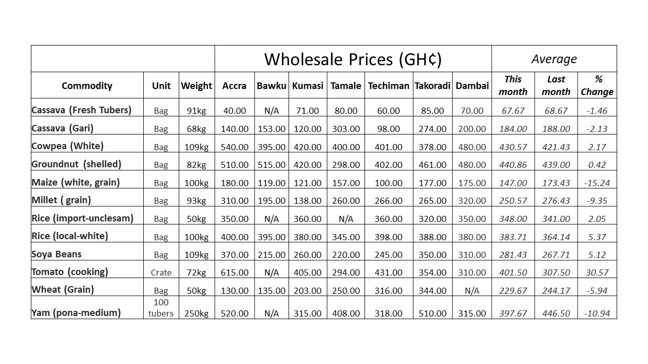 graph-wholesale-food-prices-september-2018