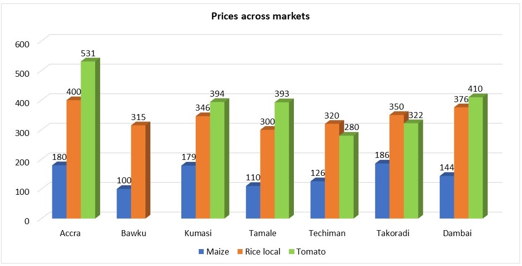 graph-maize-rice-tomato-prices-january-2019