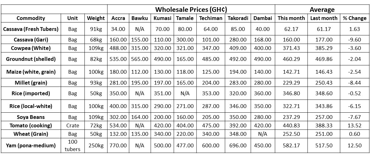 graph-wholesale-food-prices-january-2019
