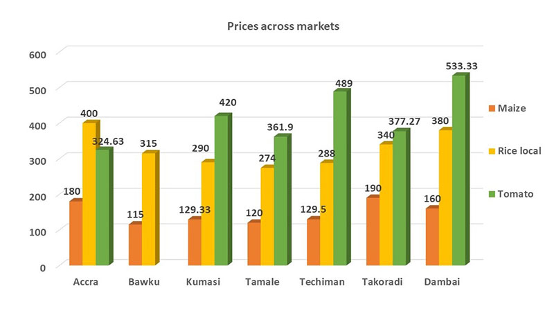 graph-maize-rice-tomato-prices-february-2019