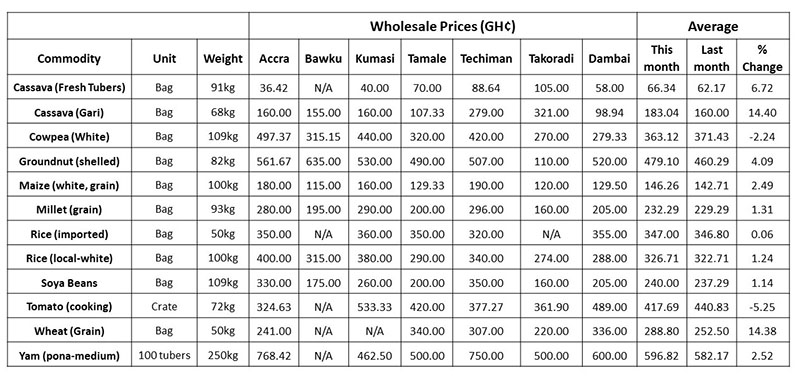 graph-wholesale-food-prices-february-2019