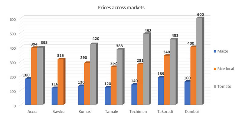 graph-maize-rice-tomato-prices-march-2019