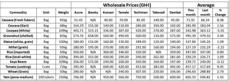 graph-wholesale-food-prices-march-2019
