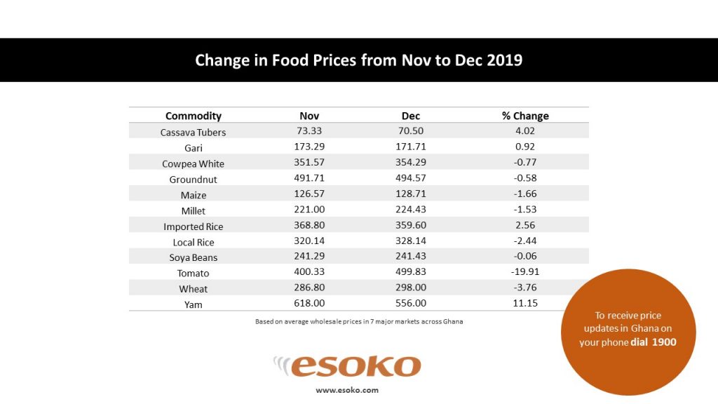 Change in food prices from Nov to Dec 2019